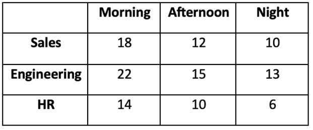 Table showing employee counts by department and preferred work schedule: Sales (18,12,10), Engineering (22,15,13), HR (14,10,6).