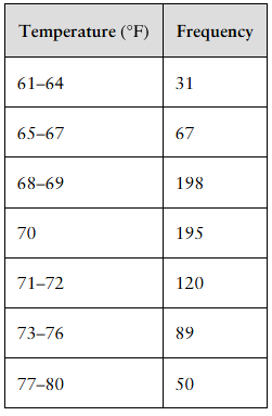 Table showing temperature ranges in degrees Fahrenheit alongside their corresponding frequency counts.