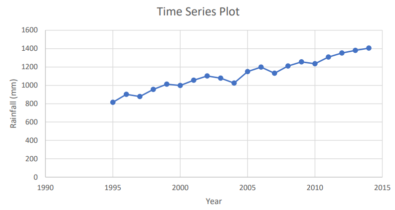Time series plot showing annual rainfall in millimeters from 1990 to 2015, indicating a general upward trend.