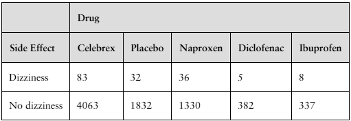 Table showing dizziness side effect counts for five drugs: Celebrex, Placebo, Naproxen, Diclofenac, and Ibuprofen.