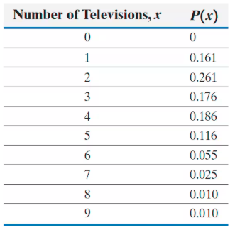 Table showing the probability distribution of households by number of televisions, with zero TVs having zero probability.