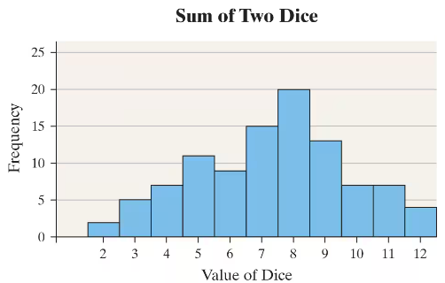 Bar chart showing frequencies of sums from rolling two dice 100 times, with a peak at sum 8 and a roughly symmetric distribution.