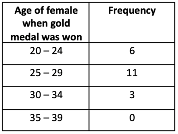 Table showing the ages of female gold medal winners and their corresponding frequencies.