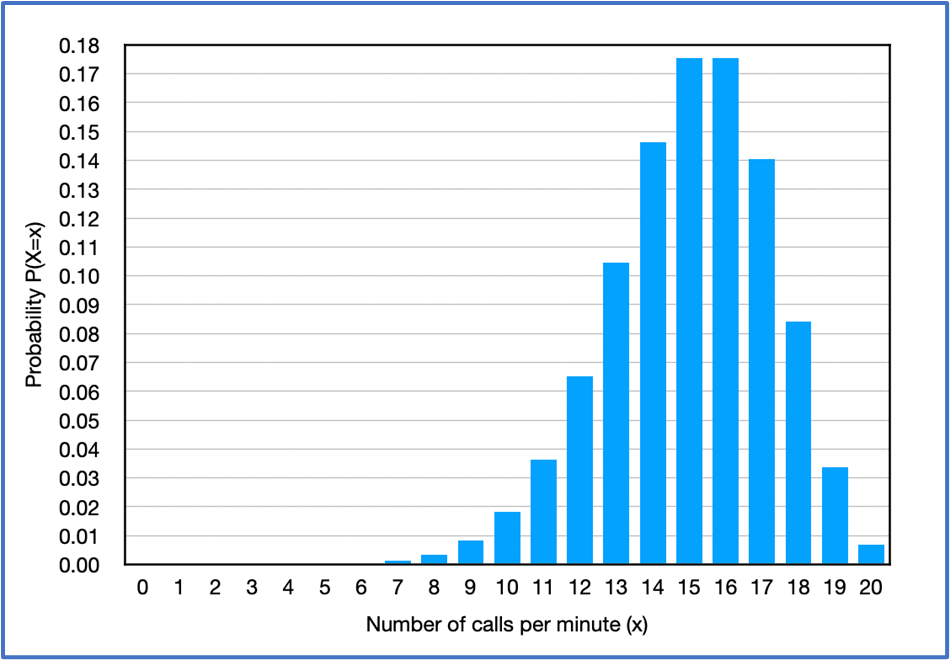Histogram displaying the Poisson distribution of customer calls per minute, with a mean of 55 calls.