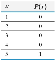 Table showing values of x from 1 to 5 with corresponding probabilities, zero except for 1 at x equals 5.