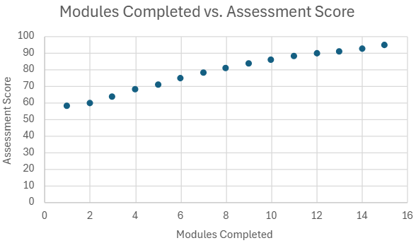 Scatterplot showing the relationship between completed modules and assessment scores, indicating a positive linear correlation.