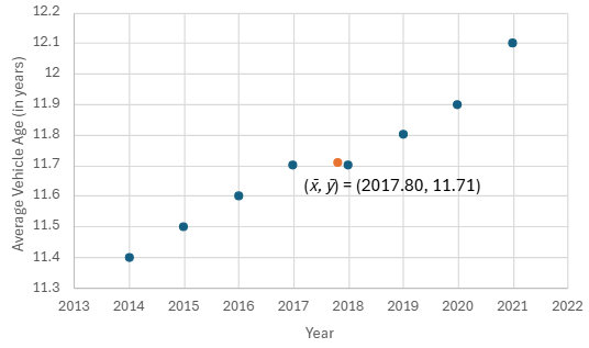 Scatter plot showing average vehicle age from 2014 to 2021 with mean point marked at (2017.8, 11.71) years.