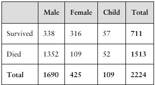 Contingency table showing Titanic survival counts by gender and age group: male, female, child, survived, died, total.