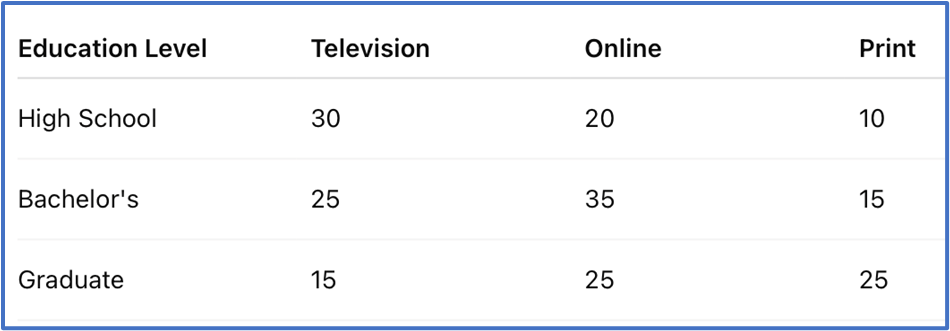Contingency table showing observed frequencies of news source preferences by education level among adults.