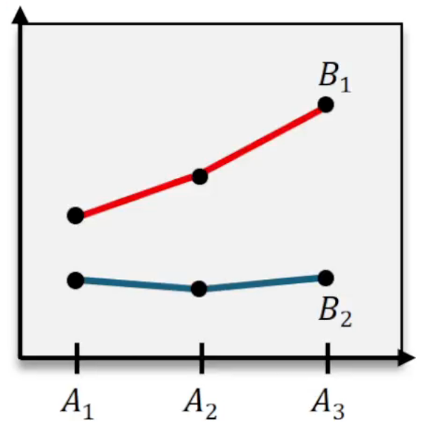 Line graph with two lines showing parallel trends, indicating no interaction between the two factors.