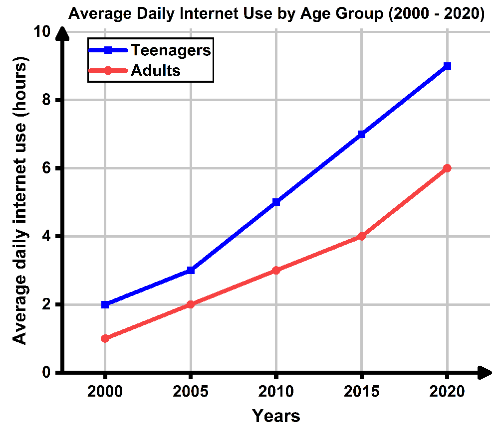 Line graph showing average daily internet use from 2000 to 2020, with teenagers at 5 hours and adults at 3 hours in 2010.