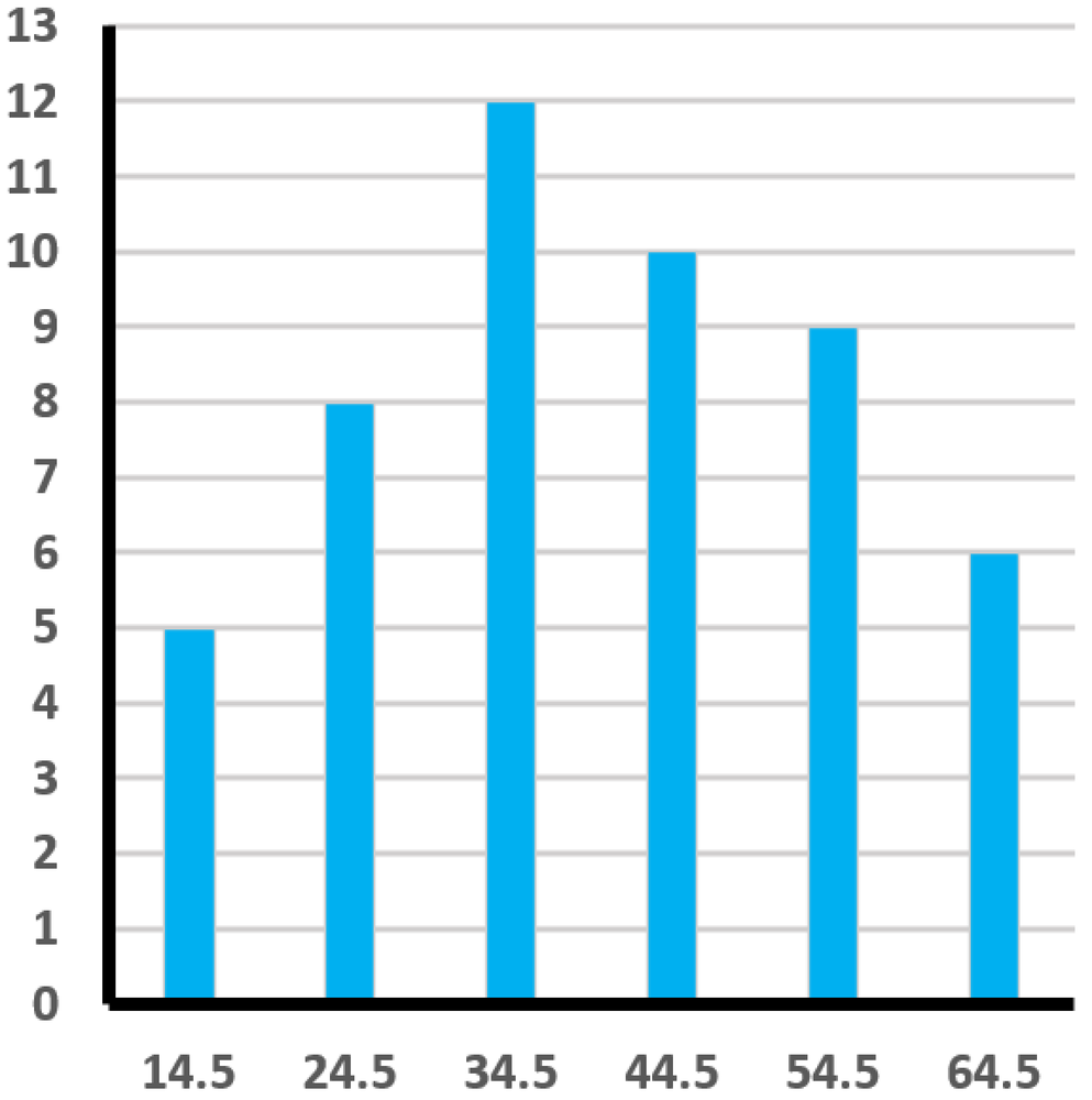 Histogram showing commute times in minutes with peaks at 34.5 and 44.5, suggesting a non-normal distribution.