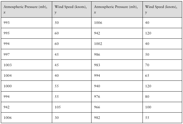 Table showing atmospheric pressure (mb) and corresponding wind speed (knots) data for sampled Atlantic hurricanes.