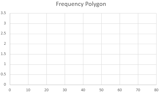 Blank frequency polygon graph with axes labeled from 0 to 80 on x-axis and 0 to 3.5 on y-axis.