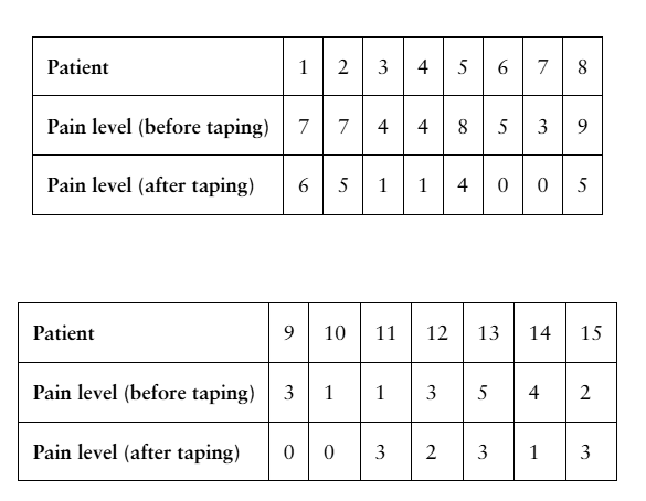 Table showing pain levels for 15 patients before and after therapeutic taping, with most pain scores decreasing post-taping.
