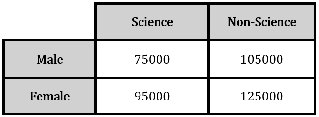 Contingency table showing male and female graduates in science and non-science fields with respective counts.