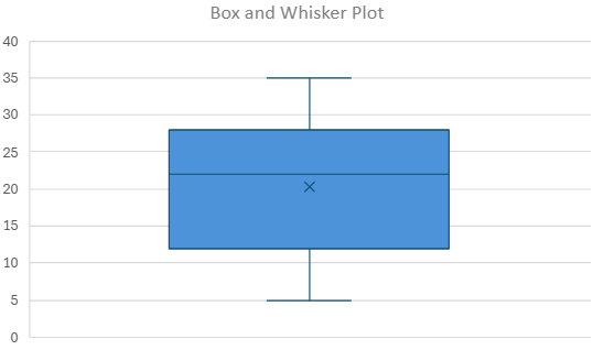 Box and whisker plot displaying study hours data, showing median, quartiles, and outliers for 1515 students.