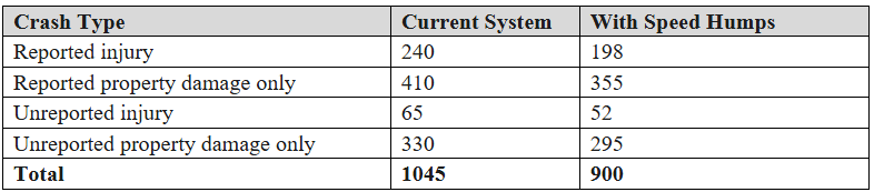 Table comparing crash types and totals before and after speed humps show a 14% total crash reduction across all categories.