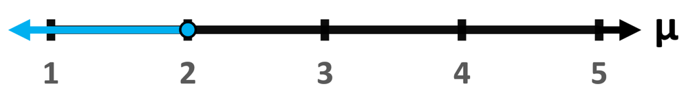 Graph showing a number line with a blue interval indicating the null hypothesis and an arrow pointing to the mean (μ).