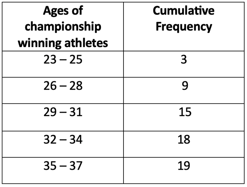 Table showing ages of championship winning athletes and their cumulative frequency distribution.