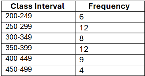 Frequency distribution table showing class intervals and corresponding frequencies of athletes' reaction times in milliseconds.