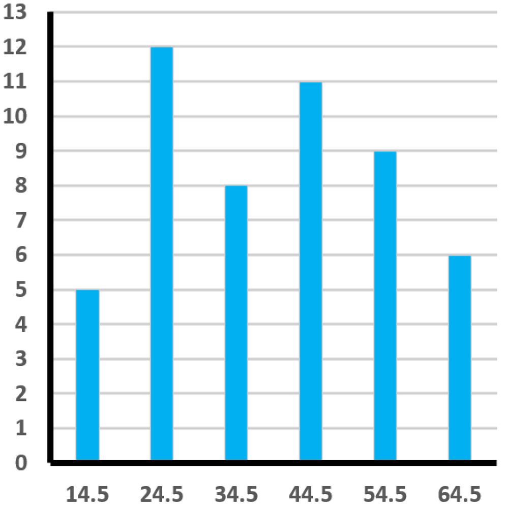 Histogram showing commute times in minutes for 50 individuals, with peaks at 24.5 and 44.5 minutes.