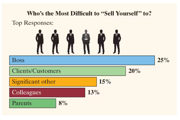 Bar chart showing who is hardest to sell yourself to: Boss 25%, Clients 20%, Significant other 15%, Colleagues 13%, Parents 8%.