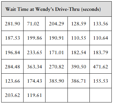 Table showing wait times in seconds for 27 cars at Wendy’s drive-thru, with values ranging from 71.02 to 471.62 seconds.