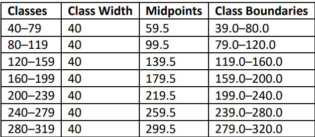 Table displaying frequency distribution of resting heart rate measurements, including classes, widths, midpoints, and boundaries.