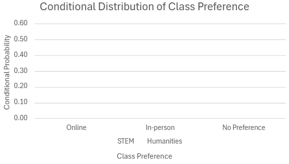 Bar graph showing conditional probabilities of online, in-person, and no preference class choices by STEM and humanities students.