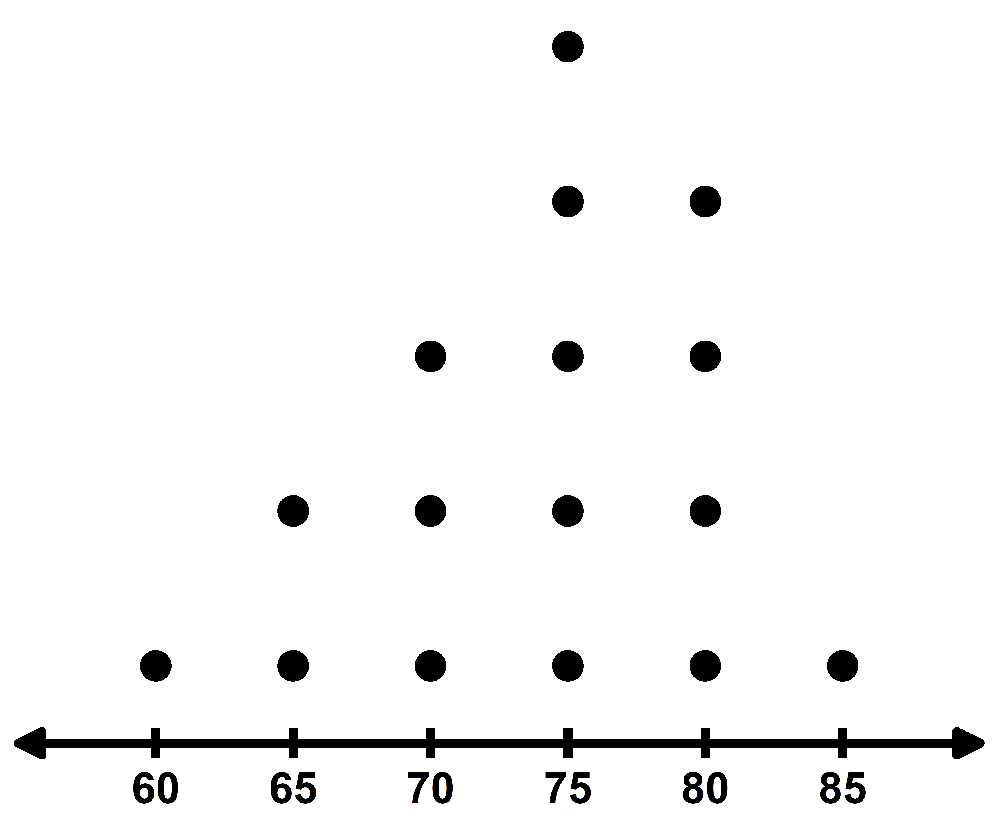 Dot plot showing data points along a horizontal axis ranging from 60 to 85, with the highest value at 80.