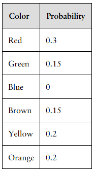 Table listing colors with their probabilities, including blue with a probability of zero.