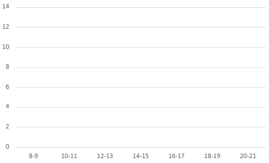 Histogram showing frequency of daily caffeine intake in fluid ounces across seven intervals from 8-9 to 20-21 ounces.