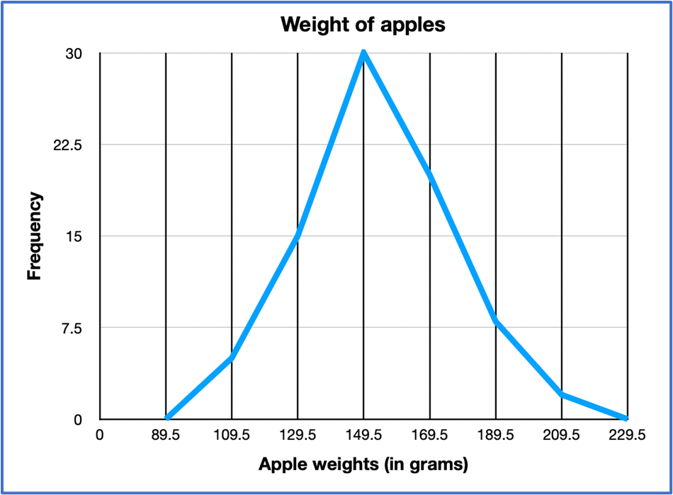 Line graph showing apple weights from 90 to 230 grams with frequency peaking at 30 near 150 grams and lowest at 0 near 230 grams.