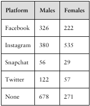 Table showing the number of males and females influenced by social platforms for online shopping: Facebook, Instagram, Snapchat, Twitter, None.