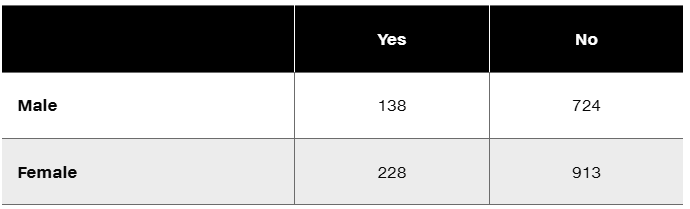 Survey table: Ghost sightings by gender. Males: Yes 138, No 724. Females: Yes 228, No 913.