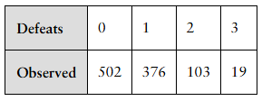 Table showing observed counts of players defeating 0 to 3 game bosses: 502, 376, 103, and 19 respectively.