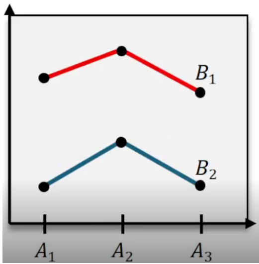 Line graph with two lines showing parallel trends across three categories, indicating no interaction between factors.