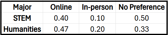 Table showing student major versus class format preference with proportions for online, in-person, and no preference.