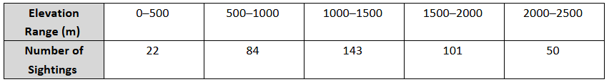 Table showing bird sightings at various elevation ranges: 0-500m (22), 500-1000m (84), 1000-1500m (143), 1500-2000m (101), 2000-2500m (50).