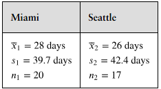 Table comparing sample means, standard deviations, and sizes for waiting days to see a family doctor in Miami and Seattle.