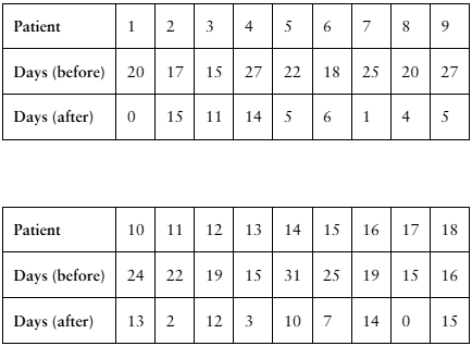 Table comparing the number of migraine days before and after treatment for chronic migraine patients.