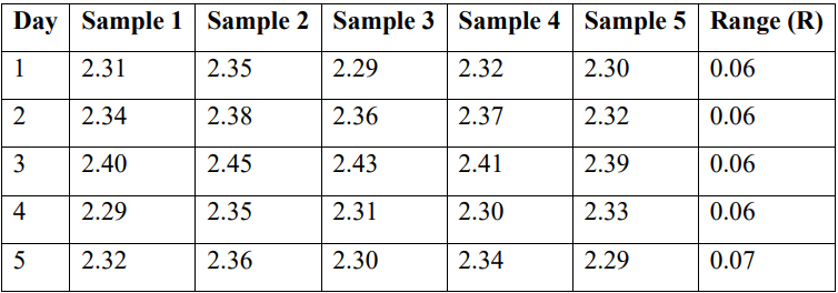 Table displaying thickness measurements of metal washers over five days, with calculated ranges for each day's samples.