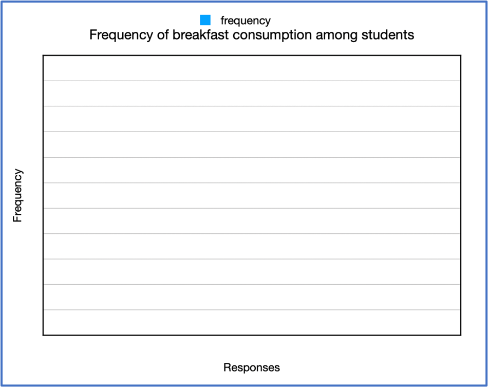 Bar graph showing frequencies of breakfast consumption: never 30, occasionally 45, sometimes 60, often 80, always 110.