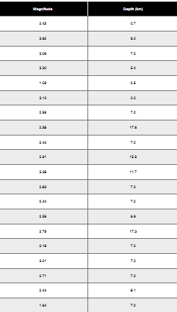 Table displaying data with two columns: Magnitude and Depth, listing various values for each category.