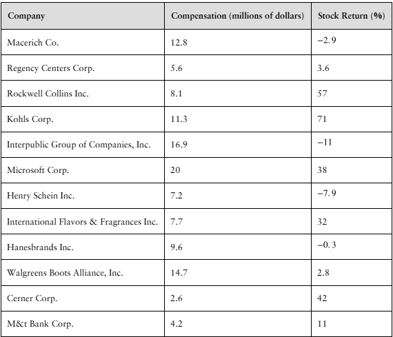 Table showing compensation in millions and 2017 stock returns in percent for 12 CEOs and their companies.