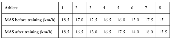 Table comparing maximum aerobic speed of athletes before and after sprint interval training, showing values in km/h.