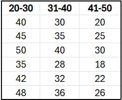 Table showing daily exercise minutes for three age groups: 20-30, 31-40, and 41-50, with six sample values each.