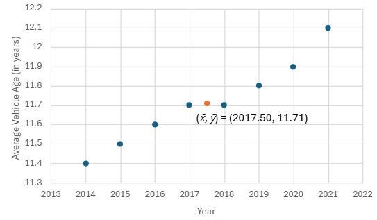 Scatterplot showing average vehicle age from 2013 to 2021, with a highlighted mean point at (2017.50, 11.71).