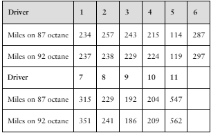 Table showing miles driven by 11 drivers using 87-octane and 92-octane fuel for matched pairs comparison.